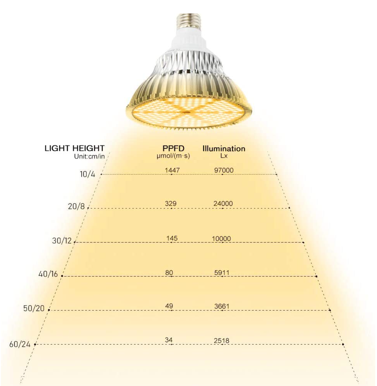 Full Spectrum Sunlike "Grow Light" Bulb for Indoor Plants (120W | 180 LEDs)